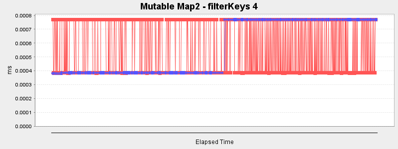 Mutable Map2 - filterKeys 4